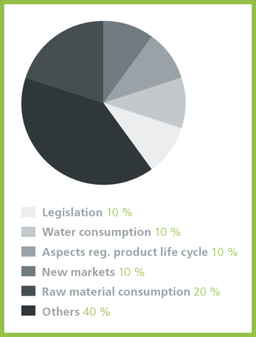 Environmental Aspects Chart 1
