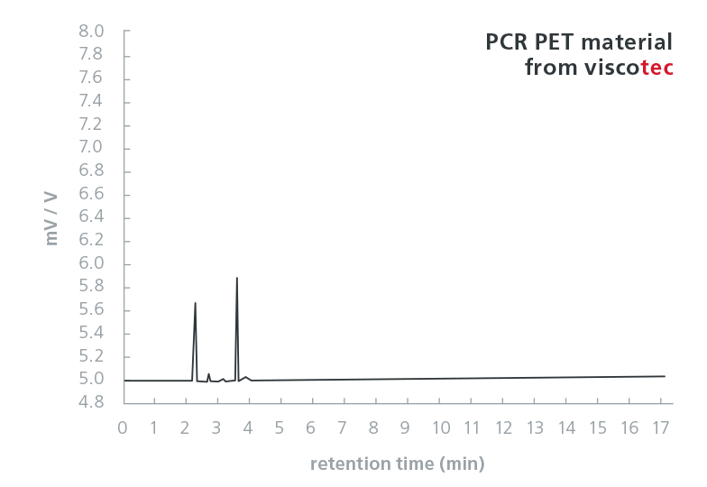 Gas Chromotography of PCR PET material from Viscotec